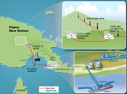엑손모빌의 '파푸아뉴기니 LNG 프로젝트' 개요도 [자료원=코트라]