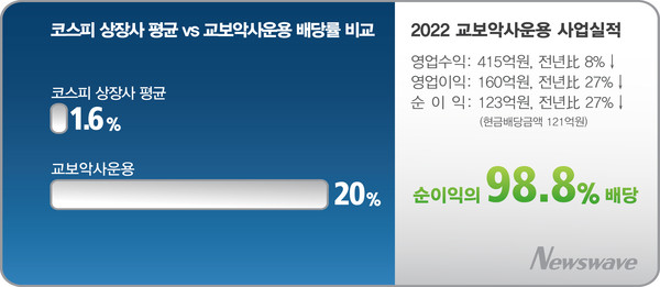 코스피 상장사 평균 vs 교보악사운용 배당률 비교.  그래픽=뉴스웨이브