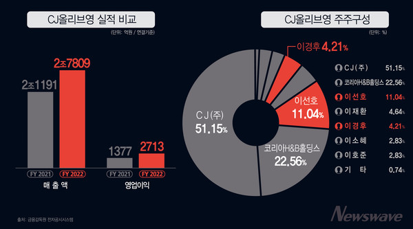 CJ올리브영 실적 및 주주구성.  그래픽=뉴스웨이브