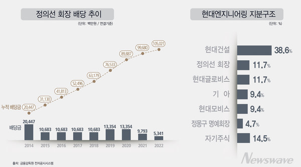 정의선 회장 배당 추이 및 현대엔지니어링 지분구조.  그래픽=뉴스웨이브