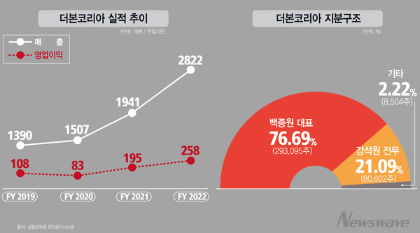 더본코리아 실적 추이 및 더본코리아 지분구조.  그래픽=뉴스웨이브