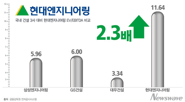 국내 건설 3사 대비 현대엔지니어링 EV/EBITDA 비교.   자료=뉴스웨이브