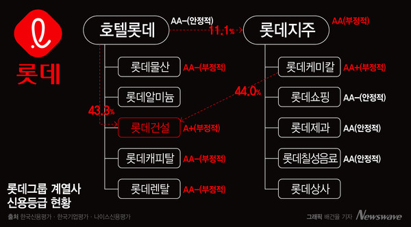 롯데그룹 주요 계열사 신용등급 현황.   그래픽=뉴스웨이브