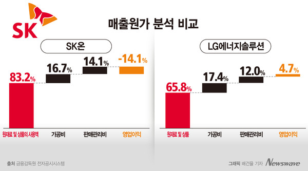 매출원가 분석 비교.   그래픽=뉴스웨이브