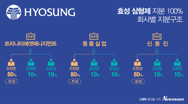 효성그룹 총수 일가 삼형제가 지분 100%를 소유한 회사별 지분구조.    그래픽=뉴스웨이브