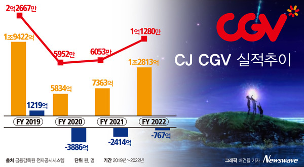 CJ CGV 실적추이.   그래픽=뉴스웨이브