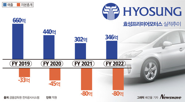 효성프리미어모터스 실적추이.  그래픽=뉴스웨이브
