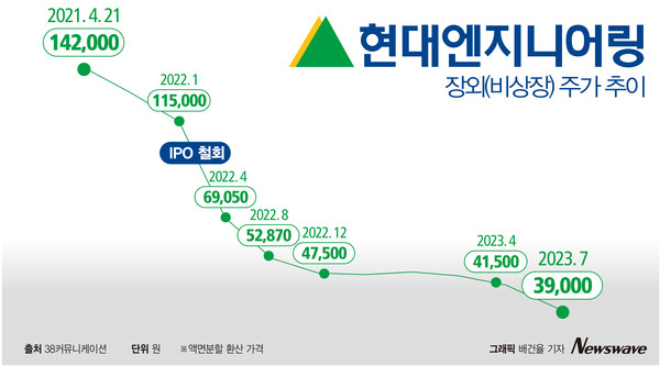 현대엔지니어링 장외 주식 기준 가격 변동 추이.  그래픽=뉴스웨이브