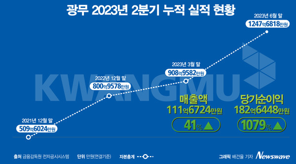 광무 2023년 2분기 누적 실적 현황.   그래픽=뉴스웨이브 배건율 기자