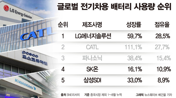 글로벌 전기차 배터리 1~5위 간 점유율 비교.   그래픽=뉴스웨이브 배건율 기자