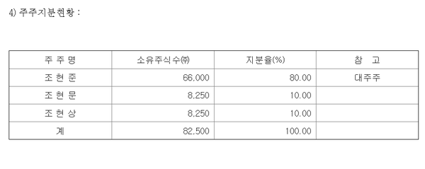 트리니티에셋매니지먼트의 주주 구성(2022년 말 기준)