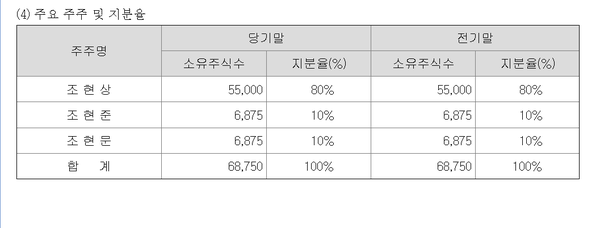 신동진의 22년 말 주주 구성