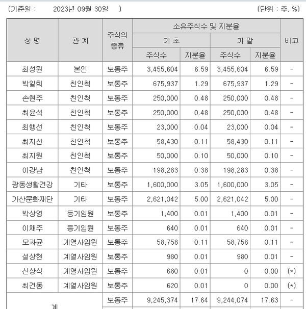 23년 9월말 광동제약 주요 주주 구성