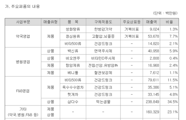 광동제약 23년 1~9월 매출 분석