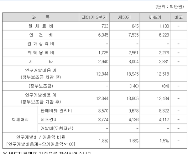 광동제약의 연구개발 비용