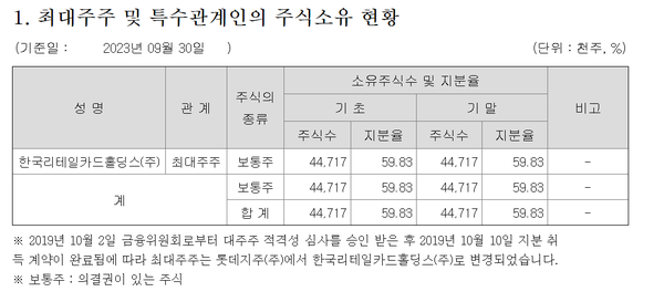롯데카드의 최대주주 현황