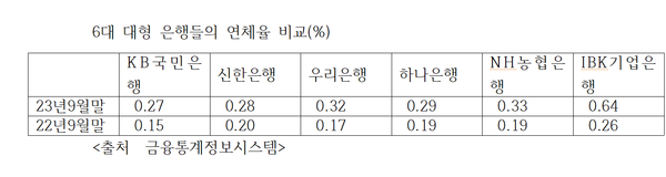 6대 대형은행들의 연체율 비교