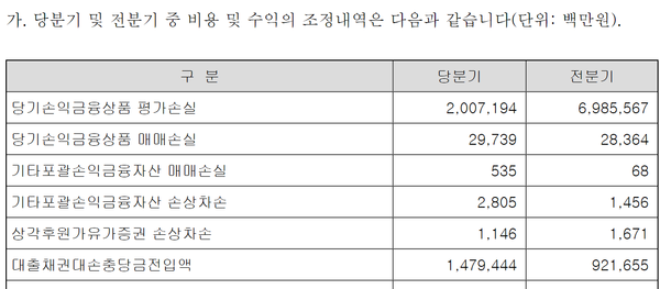 23년 1~9월및 22년 1~9월 기업은행의 대손충당금 전입액 비교
