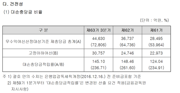 기업은행의 고정이하 여신 추이