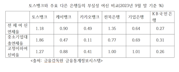 주요 은행들의 부실성 여신비율 비교