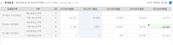 3개 인터넷은행들의 대손상각 규모