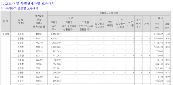지난 11일 기준 한미사이언스 최대주주및 특수관계인 지분 현황