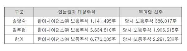 송영숙 회장 모녀의 현물출자 관련 공시