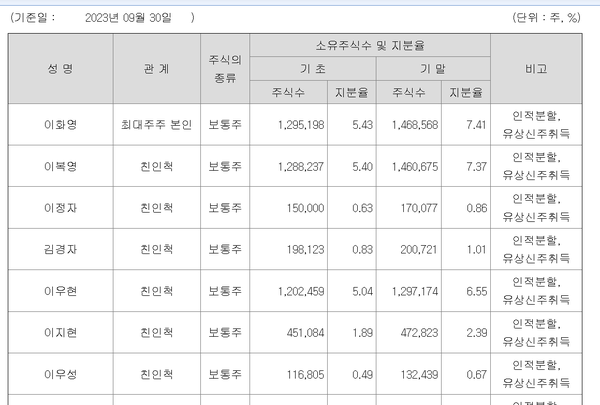 OCI홀딩스 오너 일가 지분구조
