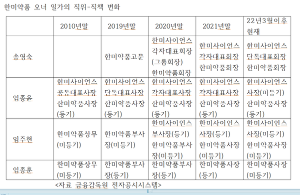 한미약품 오너 일가의 직위-직책 변화