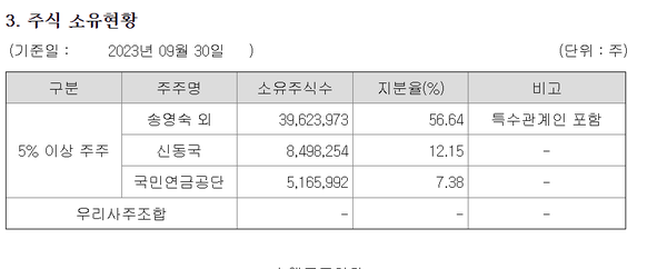 한미사이언스의 5%이상 대주주 현황