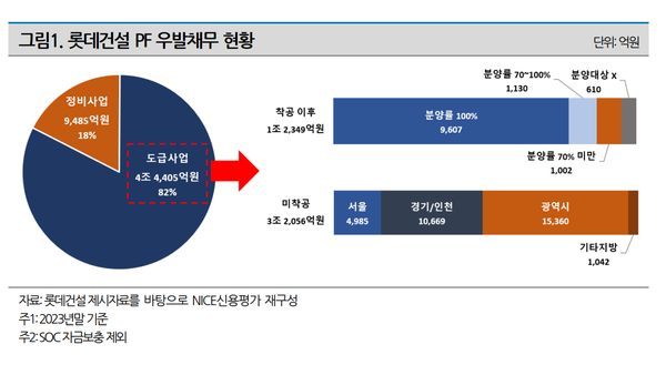 롯데건설 부동산PF 우발채무 현황