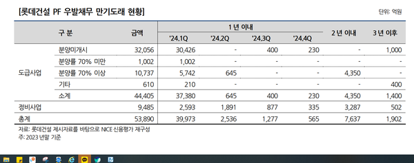 롯데건설 부동산PF 우발채무 만기도래 현황