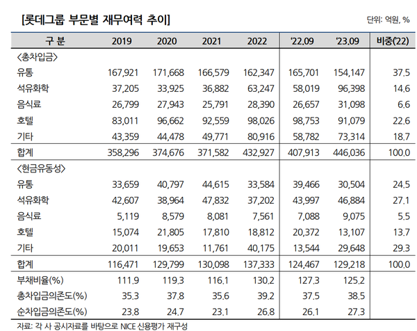 롯데그룹, 사업부문별 재무여력 추이