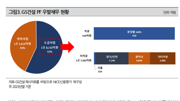 GS건설의 부동산PF 우발채무 현황
