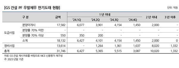 GS건설의 부동산PF 우발채무 만기도래 현황