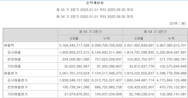 GS건설의 공사매출과 공사매출원가