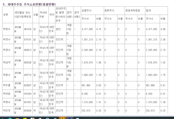 무려 47명의 허씨들로 꽉 찬 GS 최대주주및 특수관계인 명단