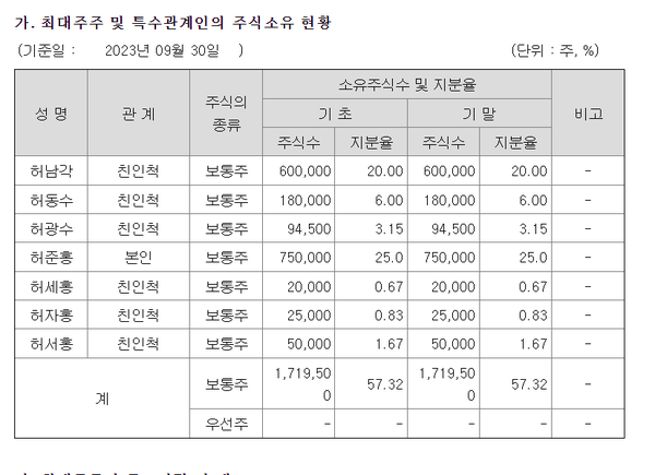 삼양통상 주요 주주 명단