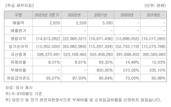 CJ라이브시티의 주요 재무지표