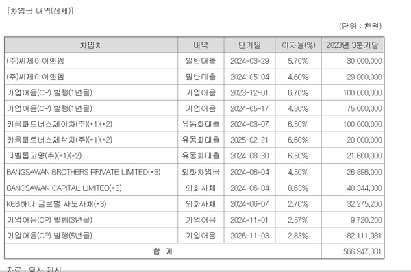 CJ라이브시티의 차입금 내역