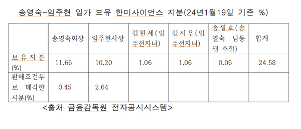 어머니 송영숙 회장과 딸 임주현 사장측 지분 현황
