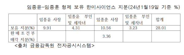 장남과 차남 측 보유 지분 현황