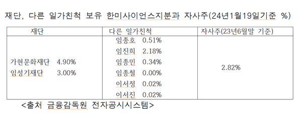재단과 다른 일가친척 보유 지분및 자사주 현황