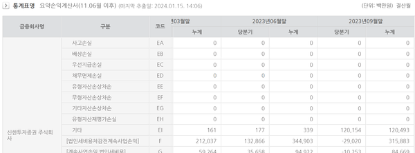 신한증권 손익계산서의 기타영업외비용 항목(금융통계정보시스템)