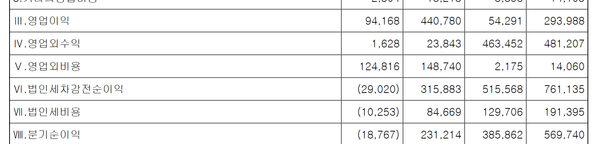 신한증권 별도 손익계산서의 영업이익및 분기순익(백만원)
