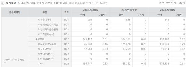 신한증권의 각종 충당부채 적립현황(금융통계정보시스템)