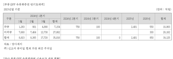 롯데건설 보증 부동산PF 유동화증권의 분기별 만기도래액