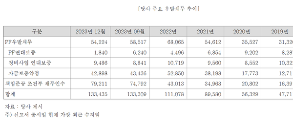 롯데건설이 스스로 밝힌 우발채무 추이(억원)
