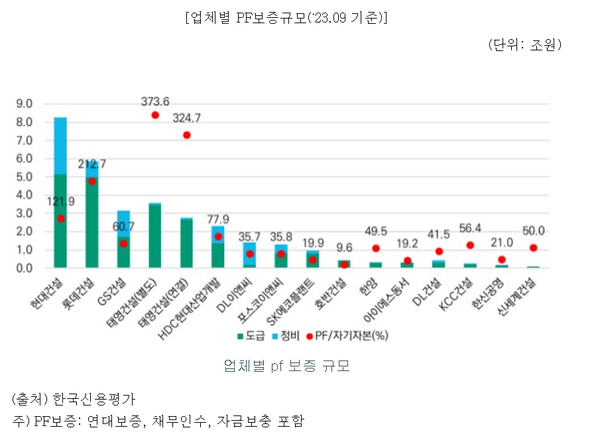 국내 건설사별 부동산PF 보증 규모