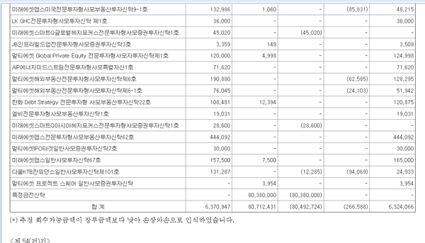 작년 1~9월 미래에셋증권 자회사들이 입은 손상차손(오른쪽서 두번째 칸. 백만원)